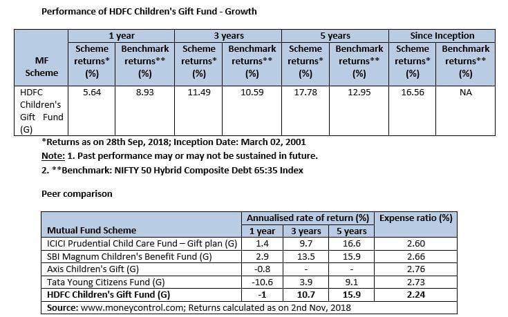 Fillable Online HDFC Children's Gift Fund - Child Plan - HDFC Mutual Fund  Fax Email Print - pdfFiller