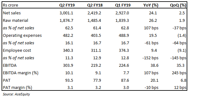 Varroc_Q2 FY19 Sanpshot