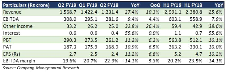 Q2 FY19 review: Earnings mixed; accumulate IGL & MGL from the gas space