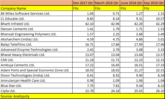 FIIs, MFs bet on 138 stocks in last 1 year; should you buy?