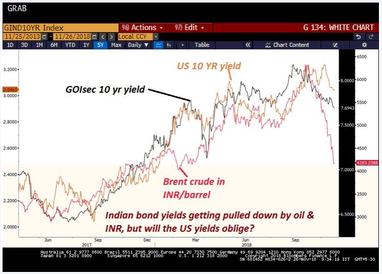 How falling oil prices support the Indian rupee and macros