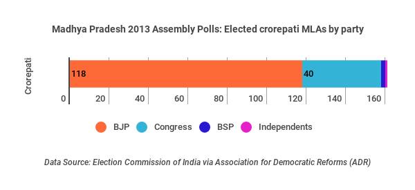 madhya-pradesh-2013-assembly-polls-elected-crorepati-mlas-by-party (1)