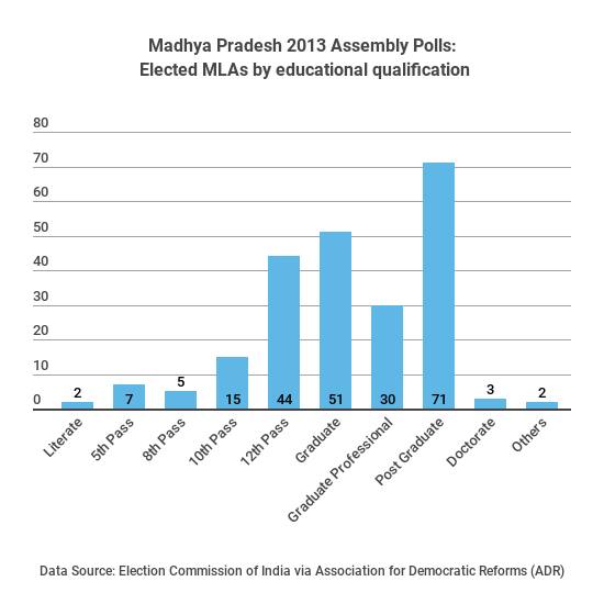 madhya-pradesh-2013-assembly-polls-elected-mlas-by-education