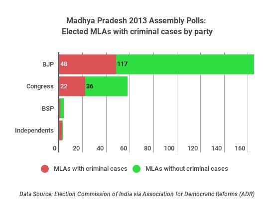 madhya-pradesh-2013-assembly-polls-elected-mlas-with-criminal-cases