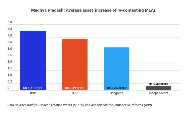 madhya-pradesh-increase-in-average-assets-of-re-contesting-mlas