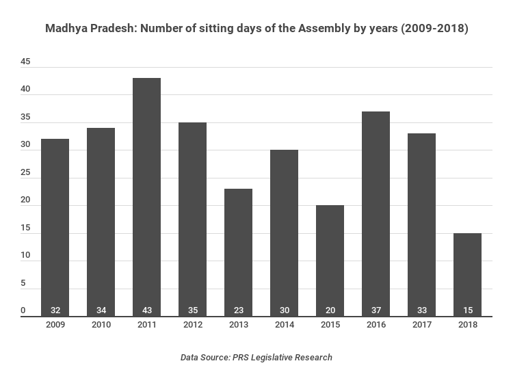 mp-assembly-sitting-days-over-the-years