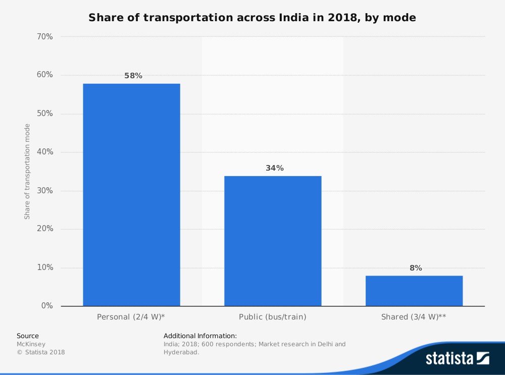 DATA STORY | 80% Indians feel last mile connectivity key to improve ...