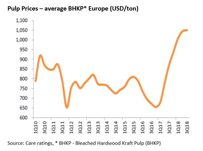 pulp prices