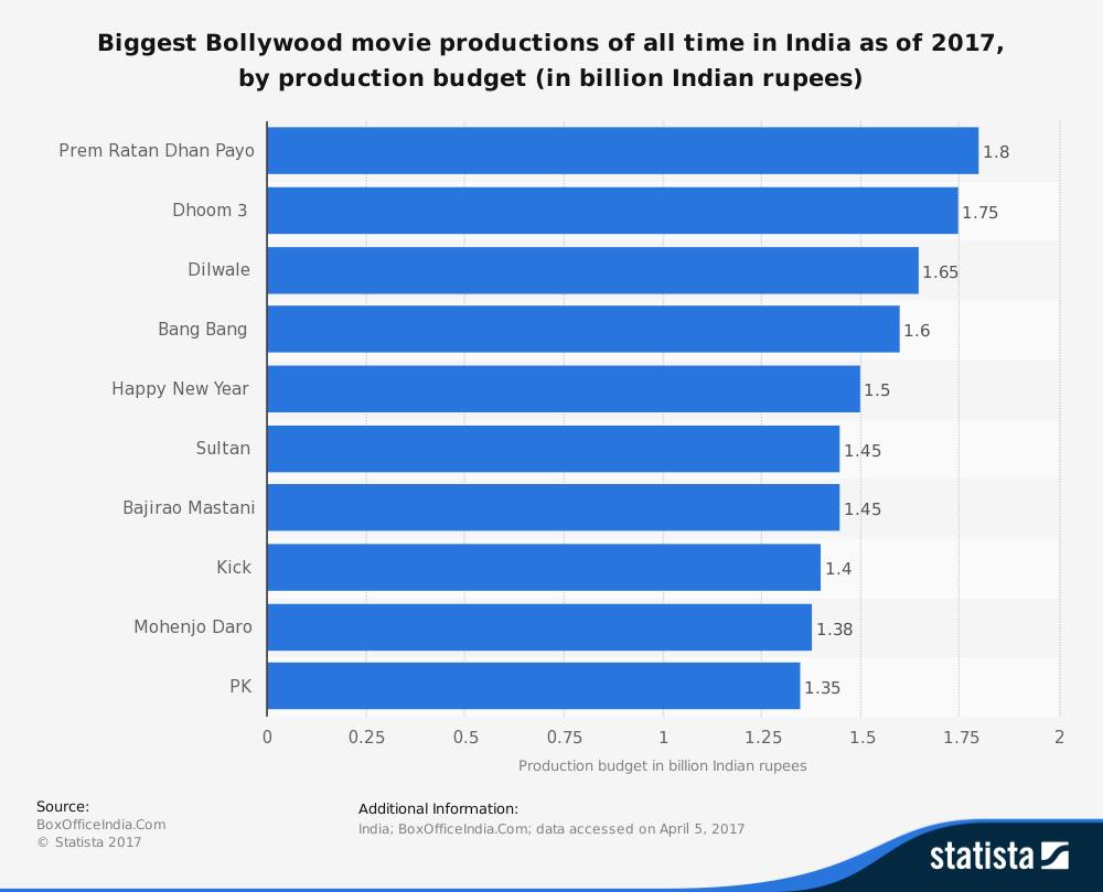 As Indian filmmakers explore big-budget ventures, will it be a risky ...