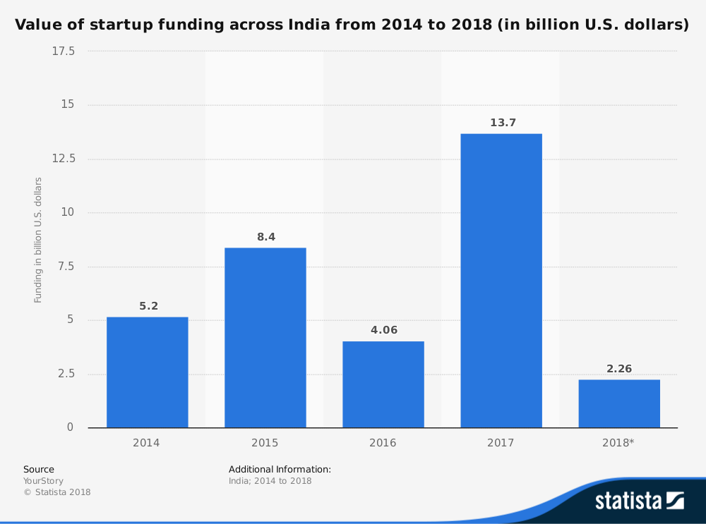 Source: Statista