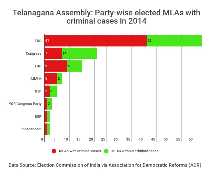 telangana assembly polls 2018,telangana mla with criminal cases