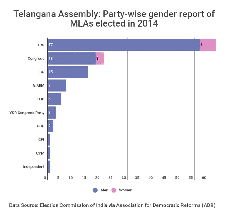 telangana assembly polls 2018,telangana women mla,telangana men mla