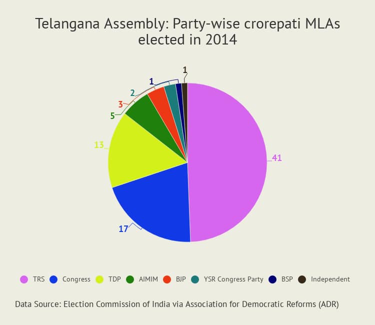 telangana assembly polls 2018,assembly elections 2018,telangana crorepati MLA