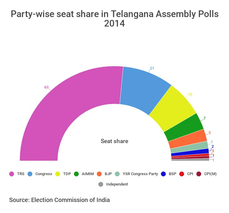 Telangana Assembly Polls 2018 A look at how various regions voted in 2014