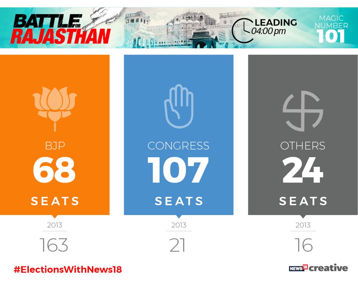 Rajasthan Election Result 2018 Trends show Congress having clear lead