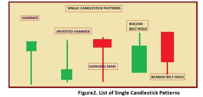 how to study candlestick chart in hindi