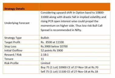 Bull Call Spread
