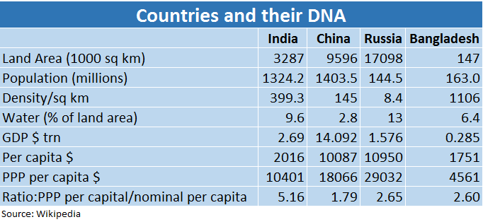 Countries and their DNA