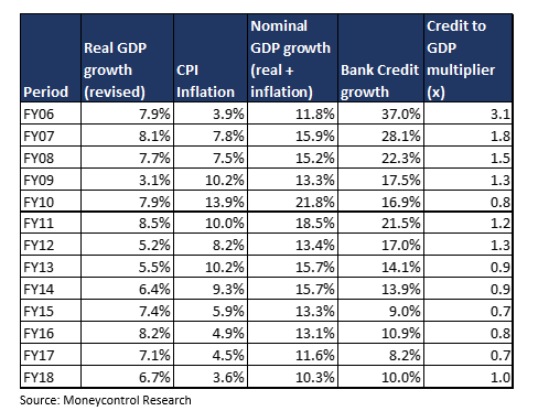 Credit gdp