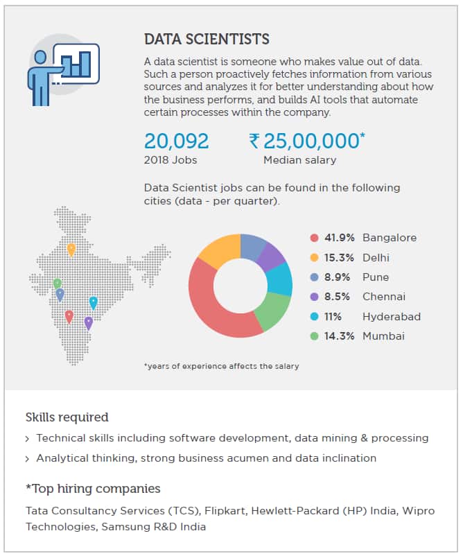 Data scientists
