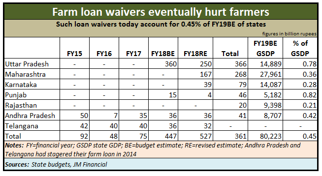Farm loan waiver