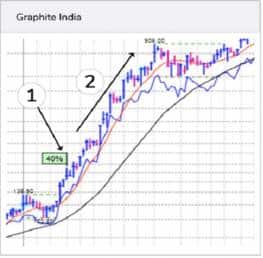 Graphite India