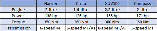 Harrier Engine specs comparo