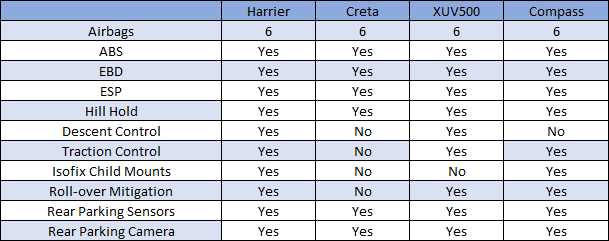 Harrier Safety specs comparo