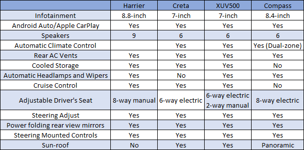 Harrier cabin specs comparo
