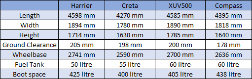 Harrier dimensions specs comparo