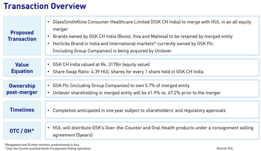 HUL approves merger with GSK Consumer, stocks gain 4%