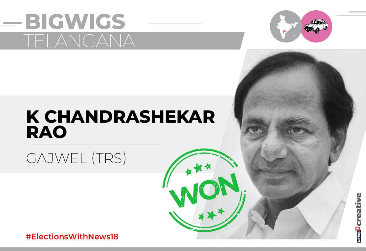 The TRS President defeated Congress' Vanteru Pratap Reddy and BJP's Akula Vijaya in Gajwel constituency of Telangana.
