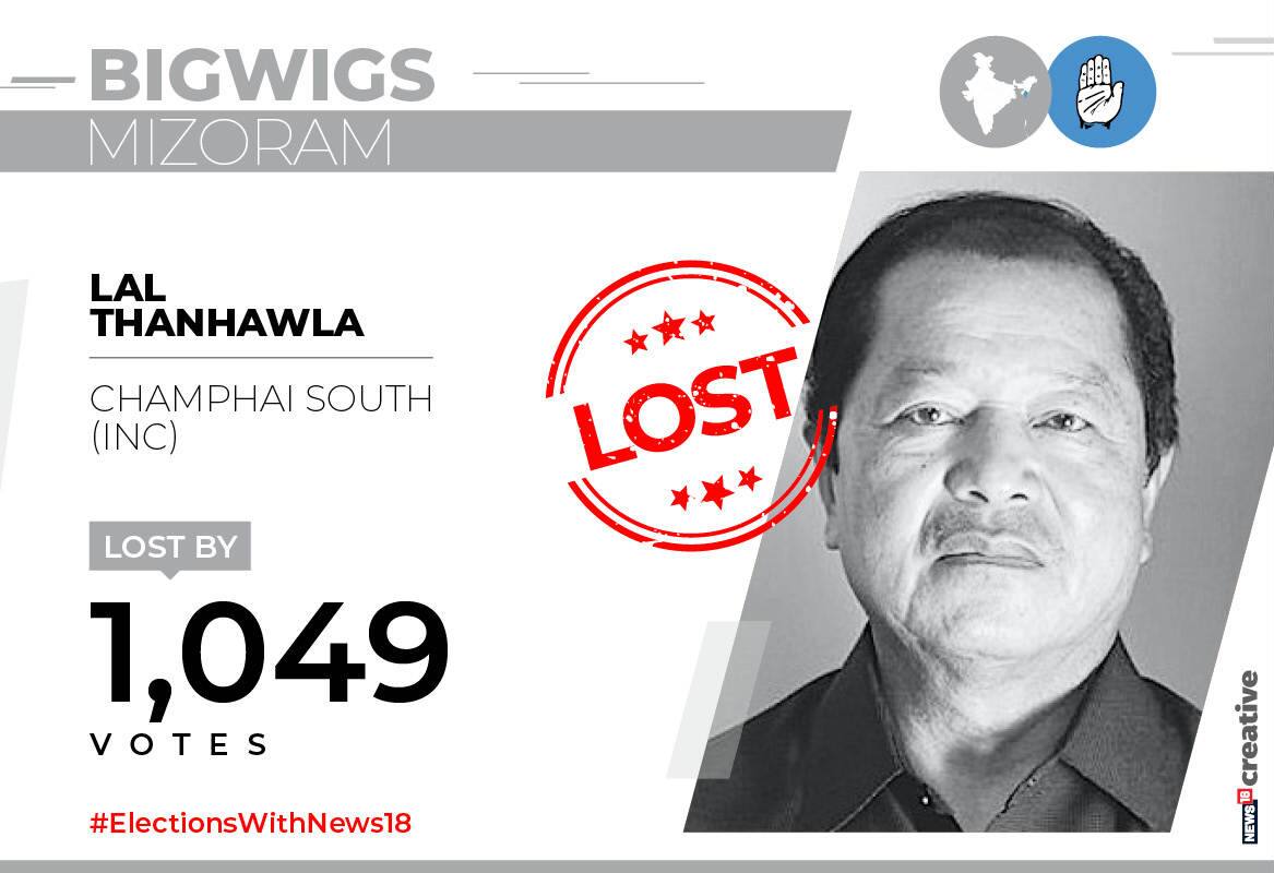 Chief Minister Lal Thanhawla lost to MNF's TJ Lalnuntluanga in Champhai South constituency of Mizoram.
