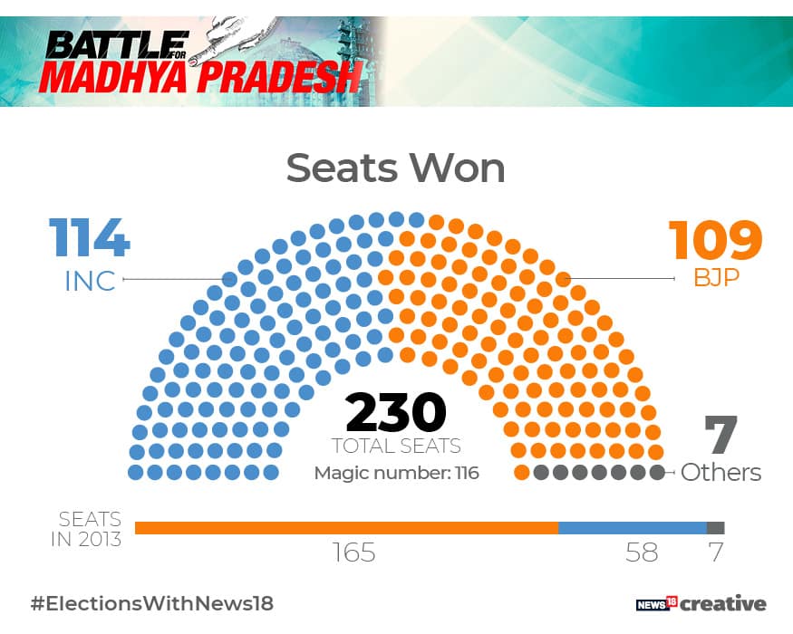 In pics Assembly Elections 2018 Final tally for all five states