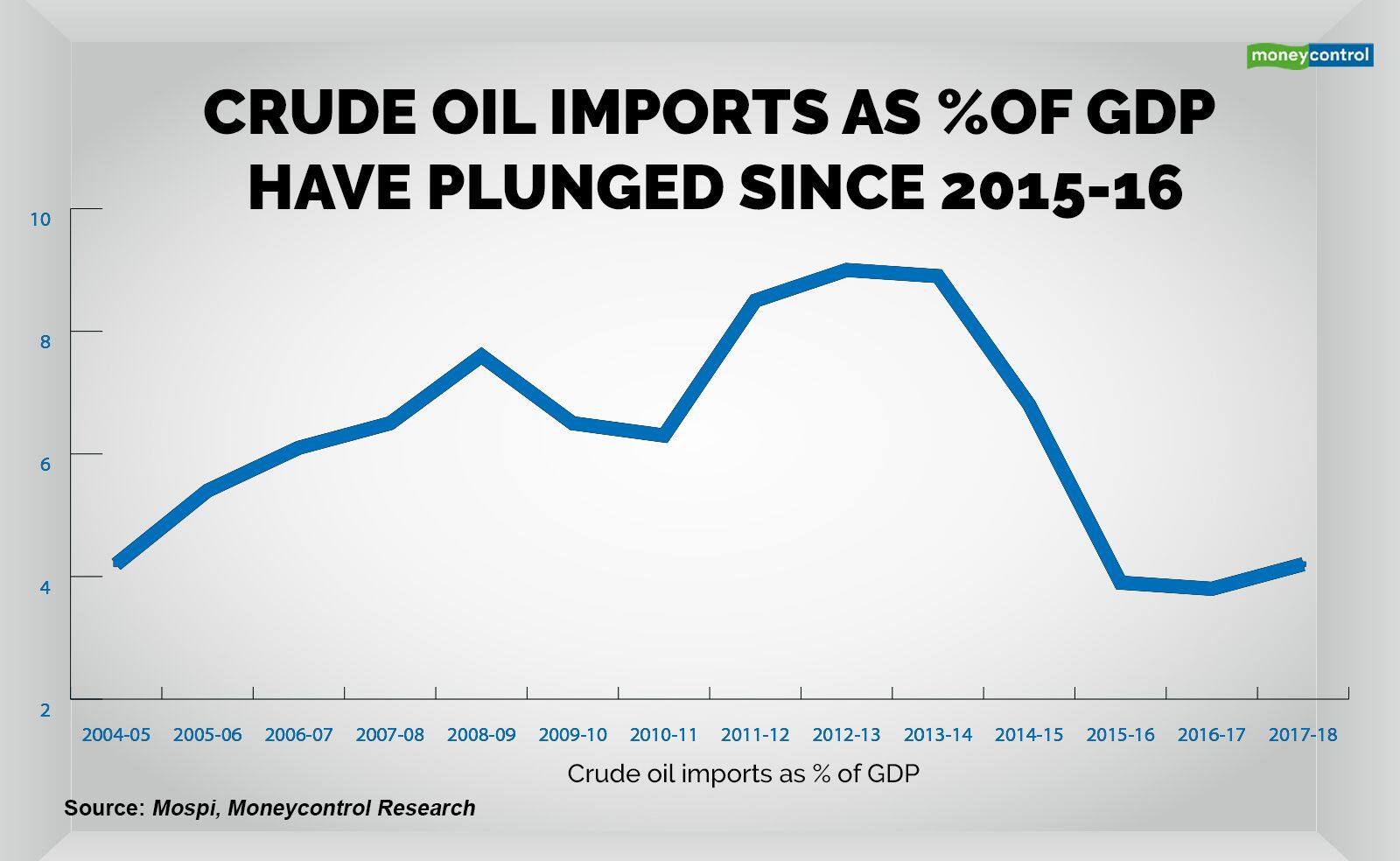 Manas Crude GDP Quick Take Chart 3