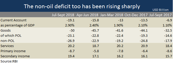 Non Oil Deficit