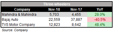 October_3W_SALES