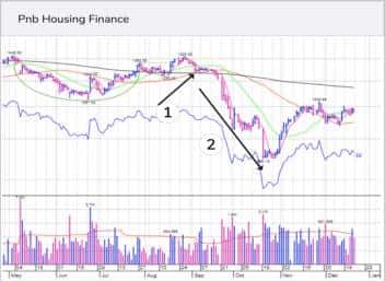 PNB Housing Finance