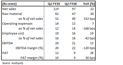 Q2 FY19