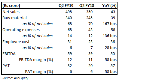 Q2 snapshot