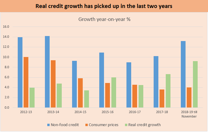 Real credit Growth