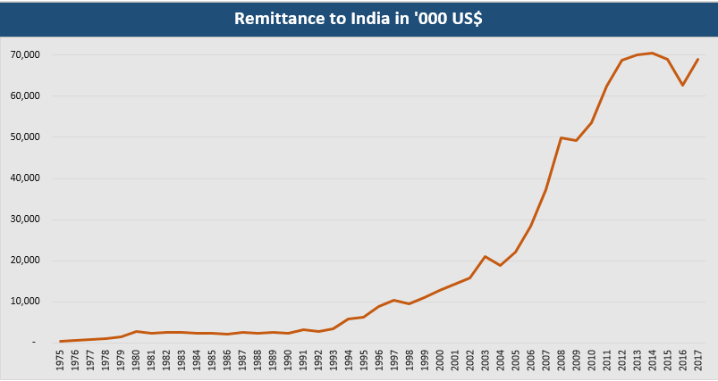 Remittance to India