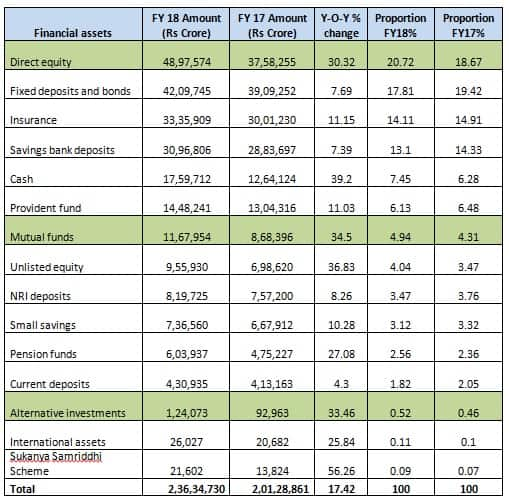 Indians' individual wealth grew 14% in FY18 boosted by financial assets ...