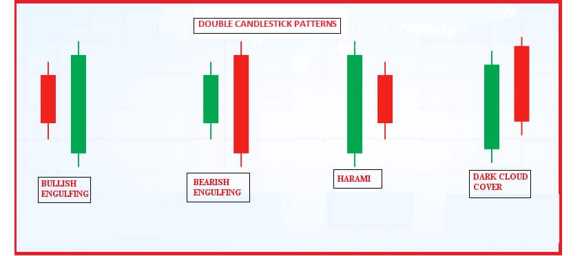 Double Candlestick Chart Pattern For Trading