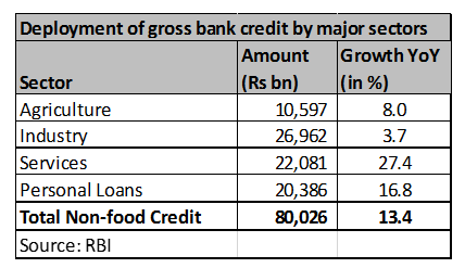 credit sectoral