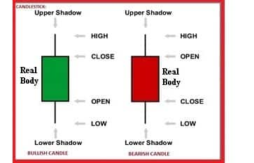 Technical Classroom: What is Candlestick Chart Pattern?