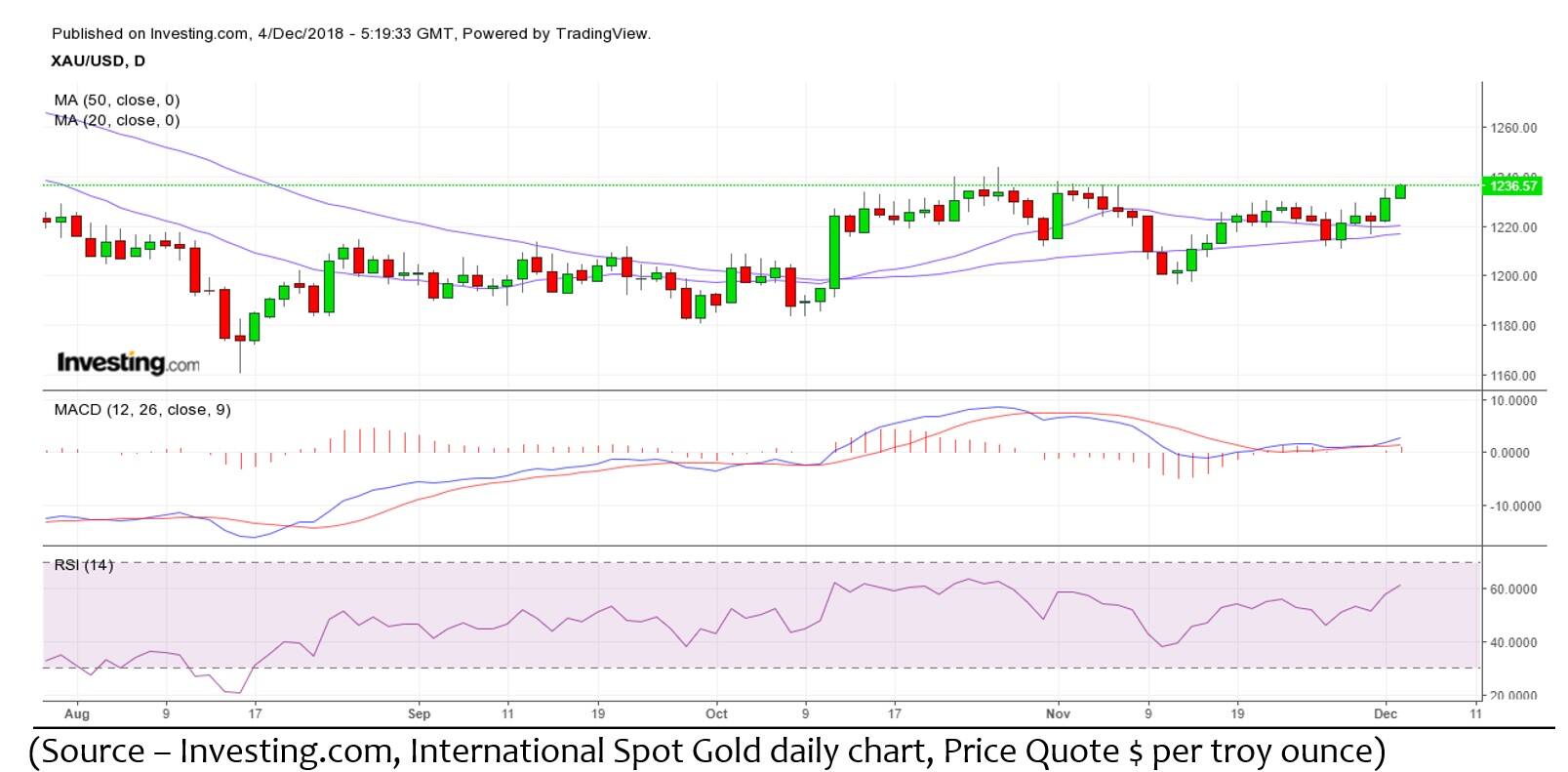 gold