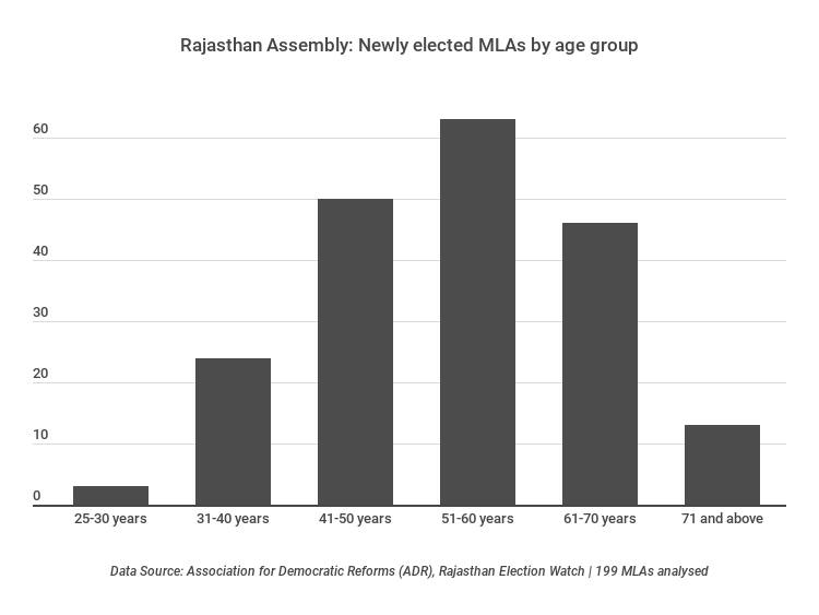 Rajasthan newly elected MLAs by age group 2018