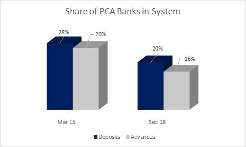 Pca Interest Rates Is the system ready to ease curbs on NPA-hit PSU banks?