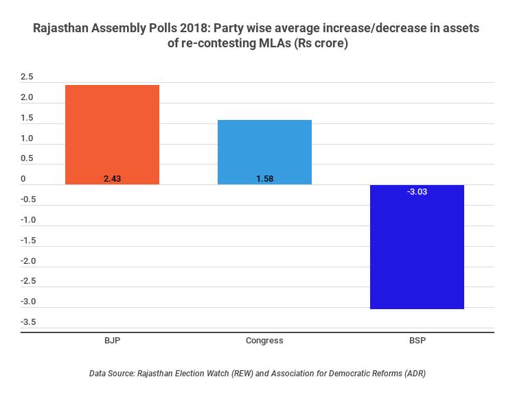rajasthan-party-wise-average-increasedecrease-in-assets-of-recontesting-mlas-rs-in-crores